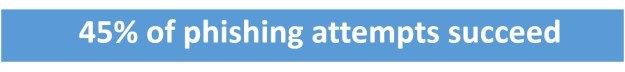 Phishing stats 45%