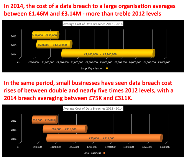 Data breach 2015 cost graphs and text