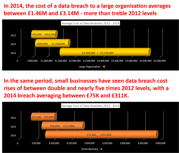 Data breach 2015 cost graphs and text