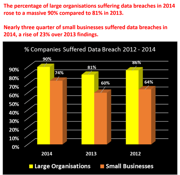 data breach percentages graph 2012 to 2014